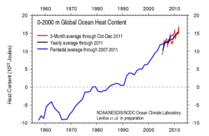 NASA_NODC_World_Ocean_Heat_Content_0_2000m[1]