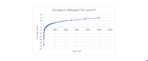Decreasing Effect of Increased CO2 on Forcing